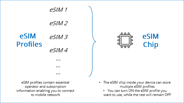 schematic information: eSIM chip can run many profiles